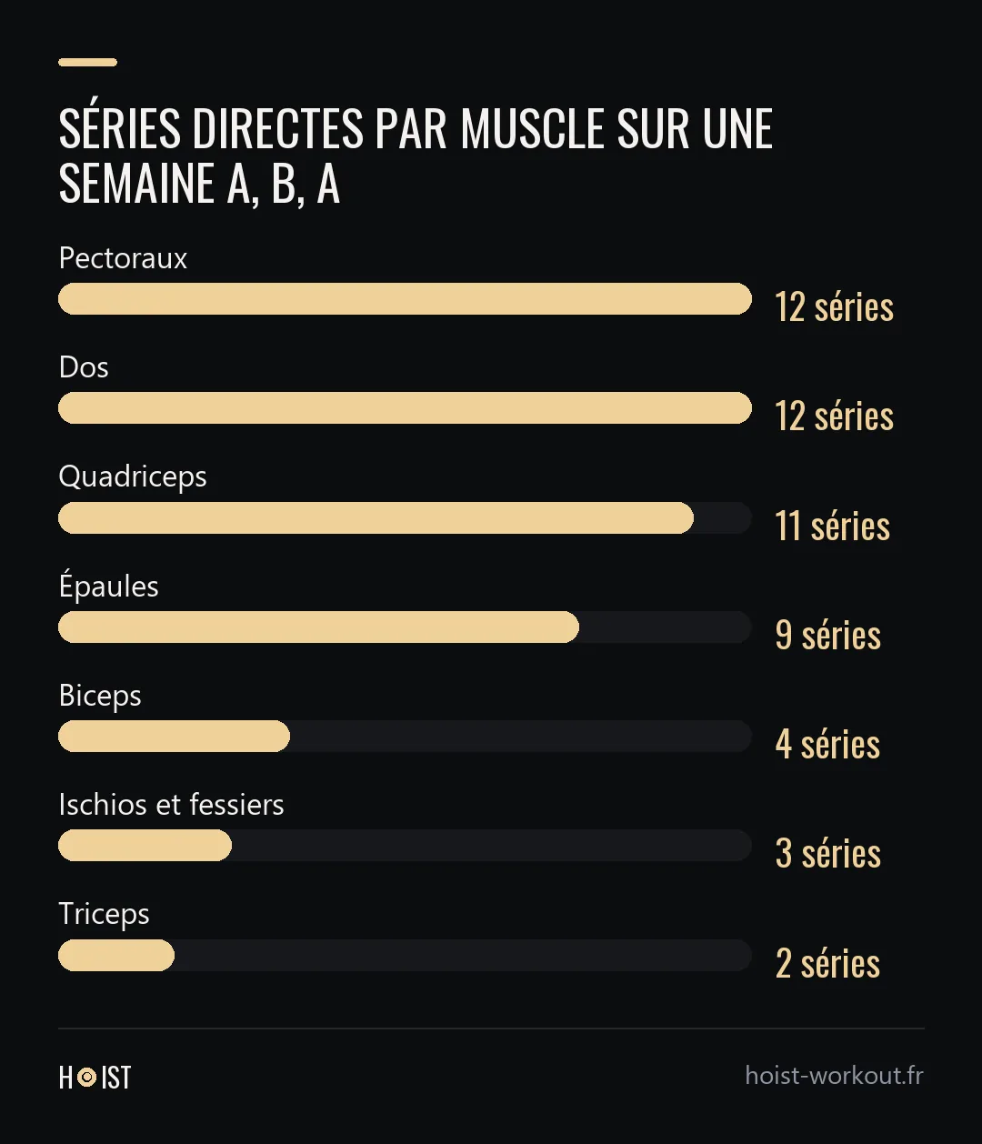 Graphique en barres du nombre de séries directes sur une semaine A, B, A : 12 pour les pectoraux et le dos, 11 pour les quadriceps, 9 pour les épaules, 3 pour les ischios et fessiers, 4 pour les biceps et 2 pour les triceps.
