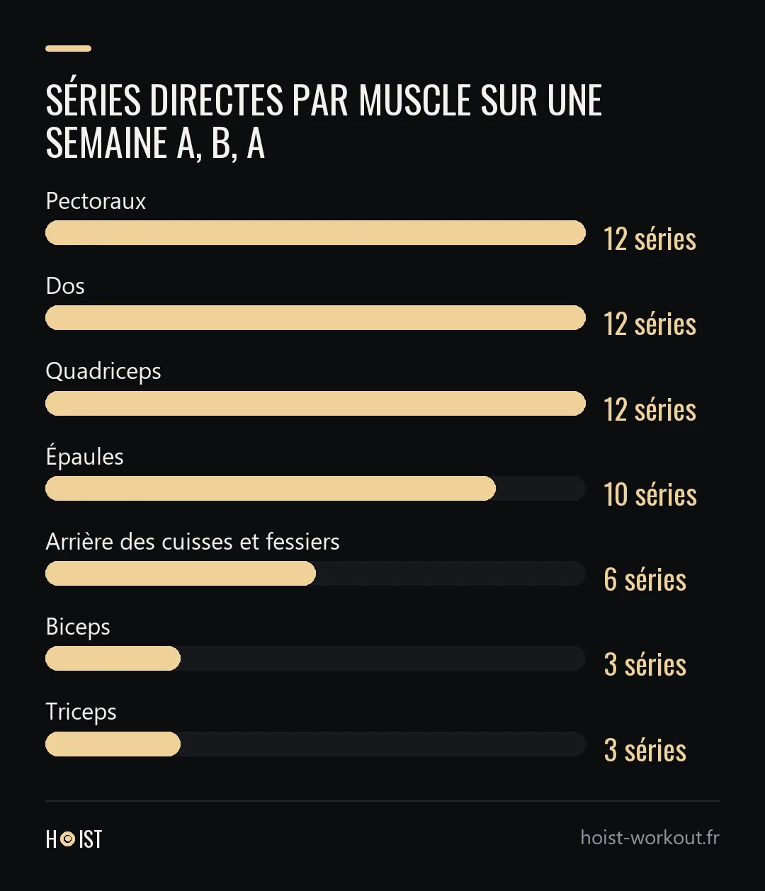 Graphique en barres du nombre de séries directes par muscle sur une semaine A, B, A du programme maison.