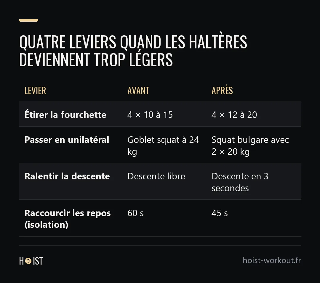 Tableau des quatre leviers pour remplacer une charge qui manque, avec la situation avant et après pour chacun.