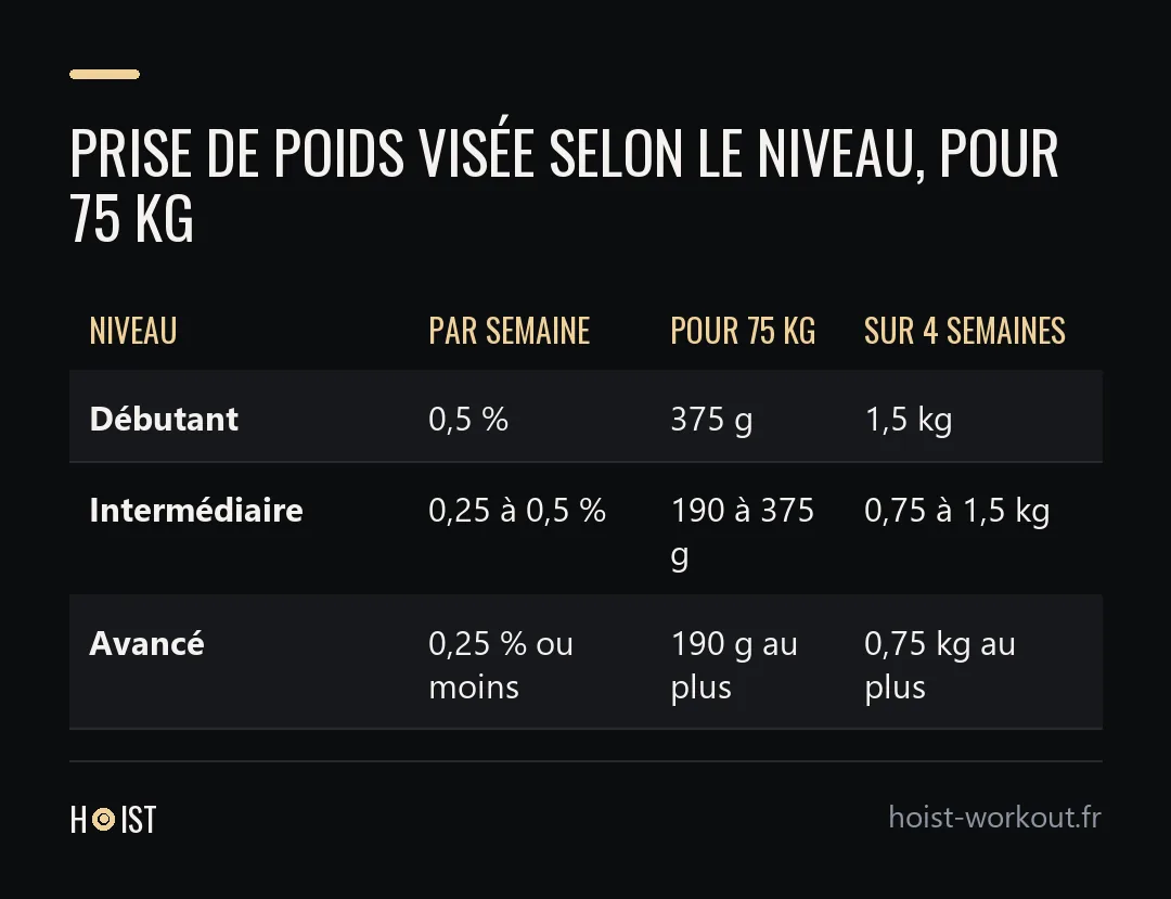 Tableau de la prise de poids visée selon le niveau pour une personne de 75 kg, par semaine et sur quatre semaines.