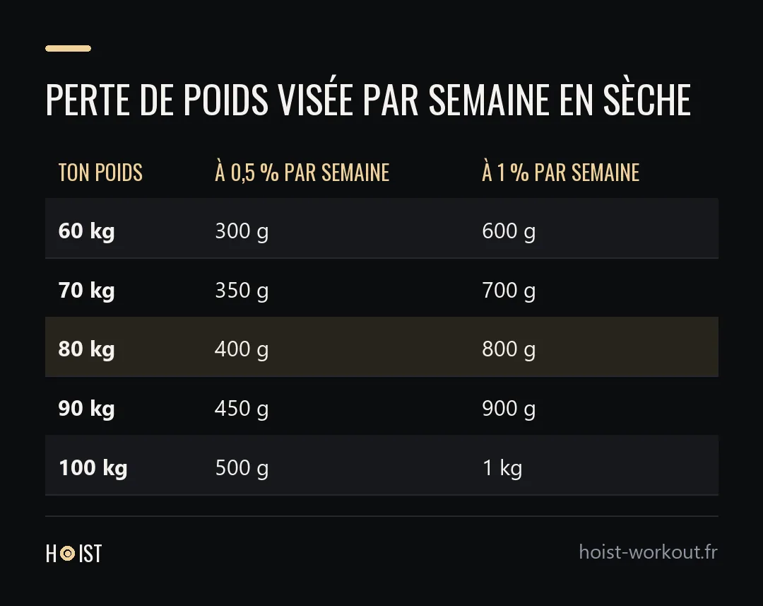 Tableau de la perte de poids visée par semaine en sèche, à 0,5 % et à 1 % du poids, pour des personnes de 60 à 100 kg.