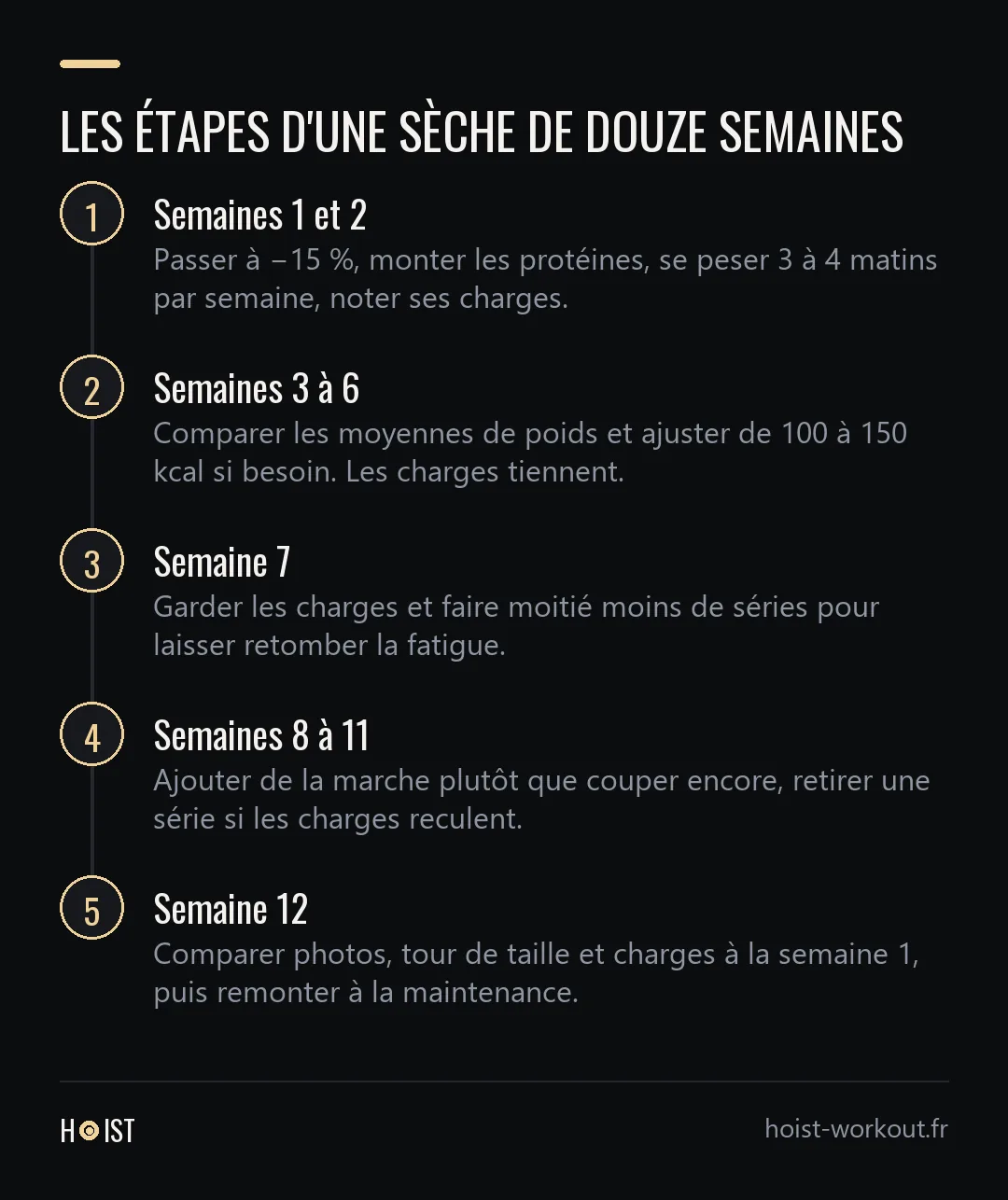 Schéma en cinq étapes d'une sèche de douze semaines, de la mise en place au bilan final.
