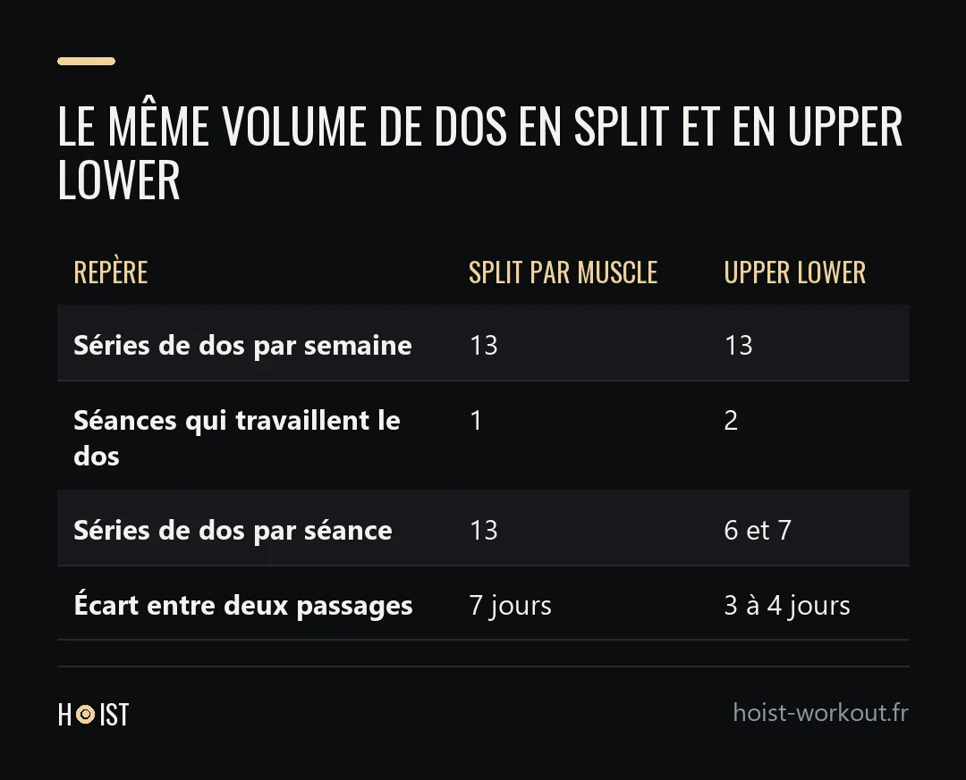 Tableau comparant le travail du dos dans un split par muscle et dans un upper lower : 13 séries par semaine dans les deux cas, en une séance pour le split et en deux séances de 6 et 7 séries pour l'upper lower.