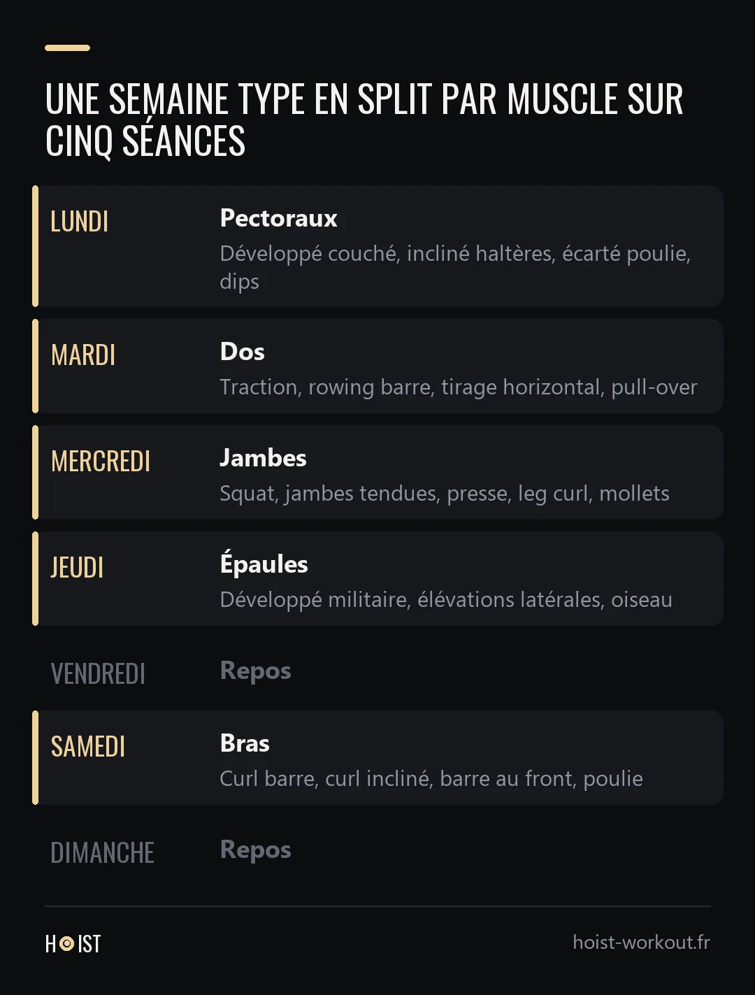 Calendrier d'une semaine de split avec les pectoraux le lundi, le dos le mardi, les jambes le mercredi, les épaules le jeudi, les bras le samedi, et du repos le vendredi et le dimanche.