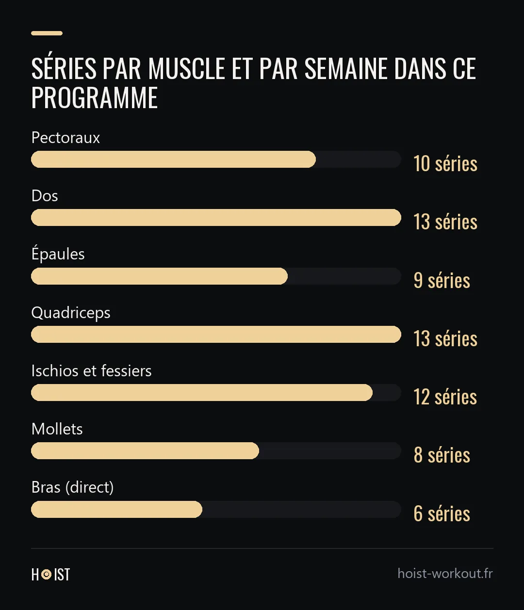 Diagramme en barres du nombre de séries par semaine pour chaque groupe musculaire dans le programme upper lower présenté.