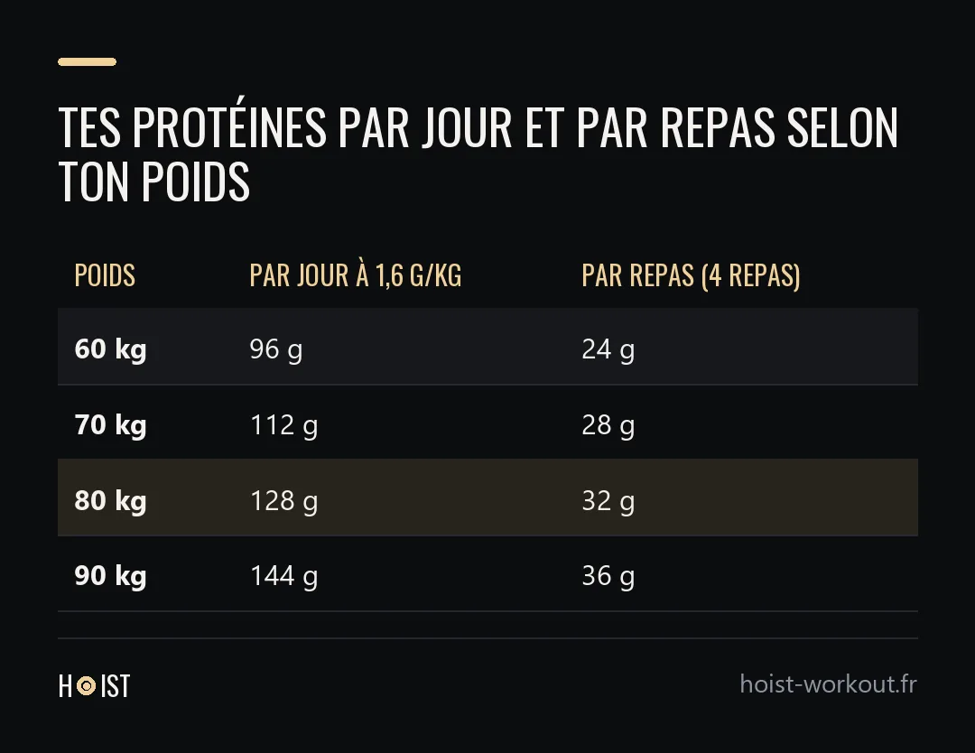 Tableau des besoins en protéines à 1,6 g par kilo pour 60, 70, 80 et 90 kg, par jour et par repas.