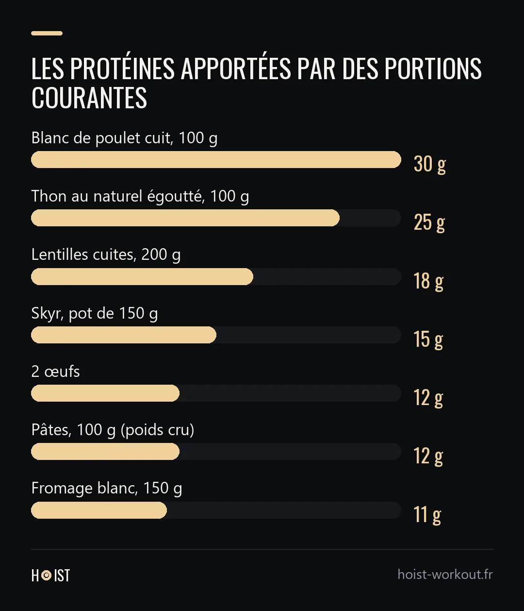 Graphique en barres des protéines apportées par sept portions d'aliments courants, du blanc de poulet cuit, 30 g pour 100 g, au fromage blanc, 11 g pour 150 g.
