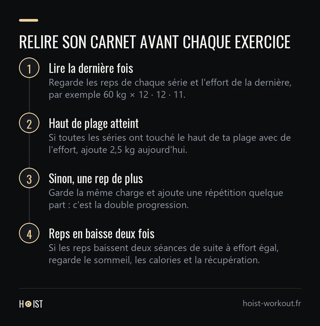 Frise en quatre étapes : lire la dernière séance, ajouter 2,5 kg si toutes les séries ont atteint le haut de la plage, sinon ajouter une répétition à charge égale, et chercher ailleurs si les reps baissent deux séances de suite.
