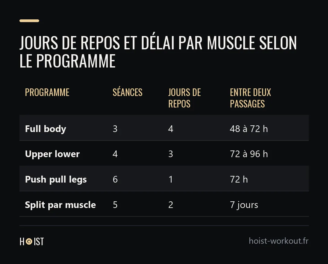 Tableau comparant full body, upper lower, push pull legs et split par muscle selon le nombre de séances, de jours de repos et le délai entre deux passages sur un même muscle.