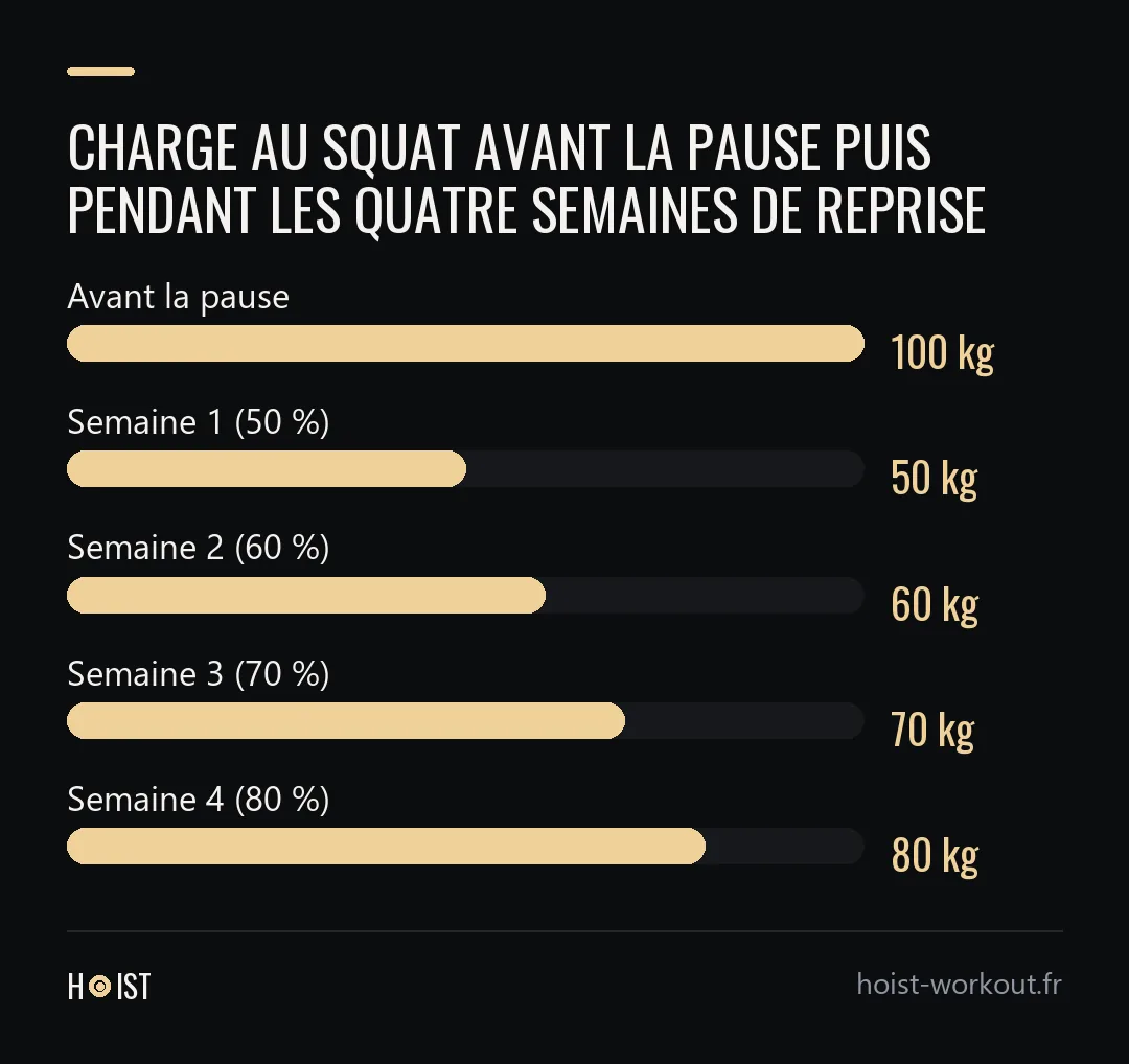Graphique en barres de la charge au squat : 100 kg avant la pause, puis 50 kg en semaine 1, 60 kg en semaine 2, 70 kg en semaine 3 et 80 kg en semaine 4.