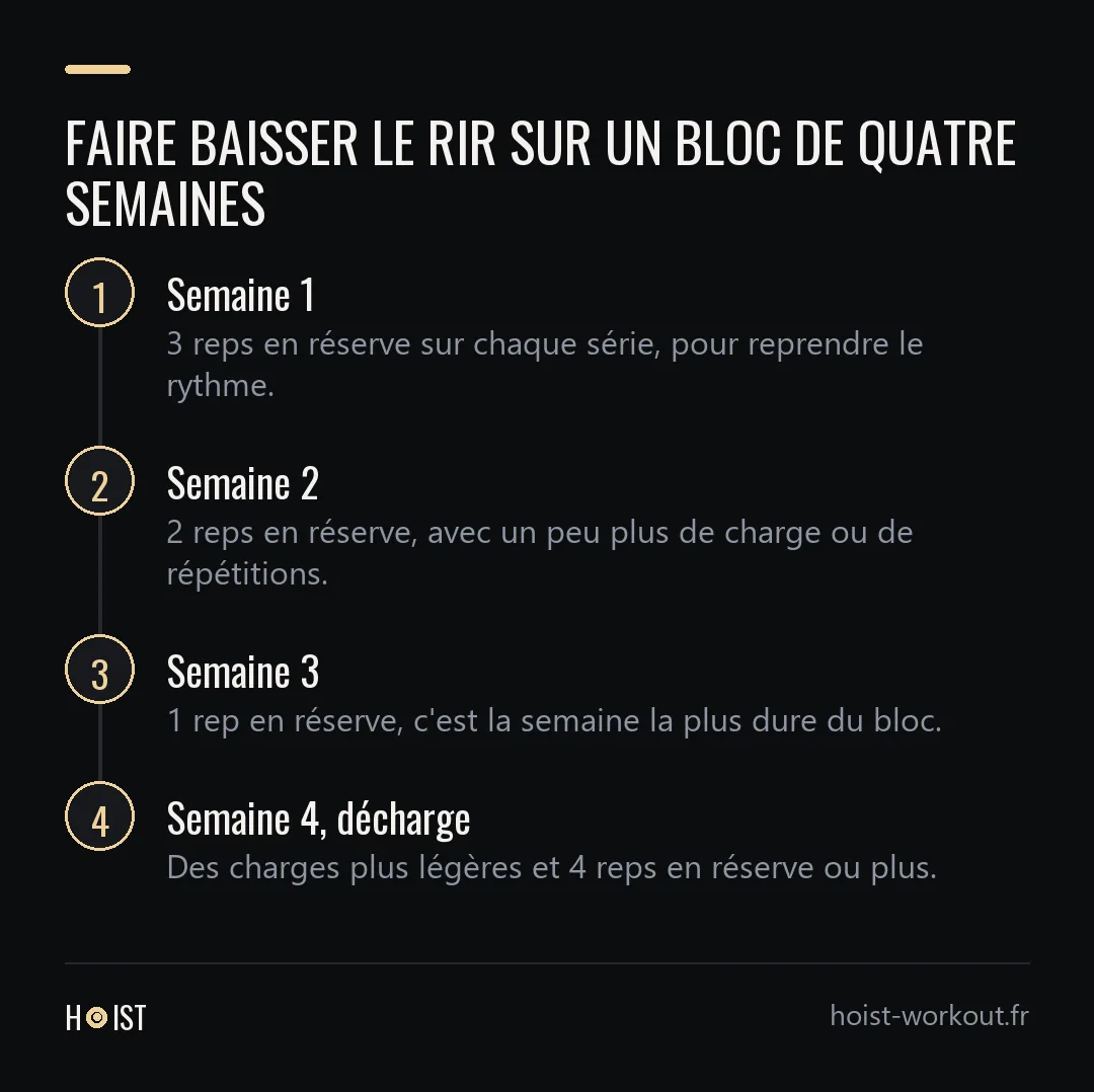 Frise en quatre étapes : semaine 1 à 3 reps en réserve, semaine 2 à 2 reps, semaine 3 à 1 rep, puis une semaine de décharge à 4 reps en réserve ou plus.