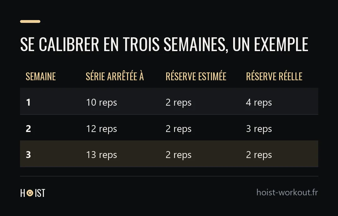 Tableau de trois semaines de calibration au développé à la machine : série arrêtée à 10, 12 puis 13 répétitions, réserve estimée à 2 chaque fois, réserve réelle de 4, 3 puis 2 répétitions.
