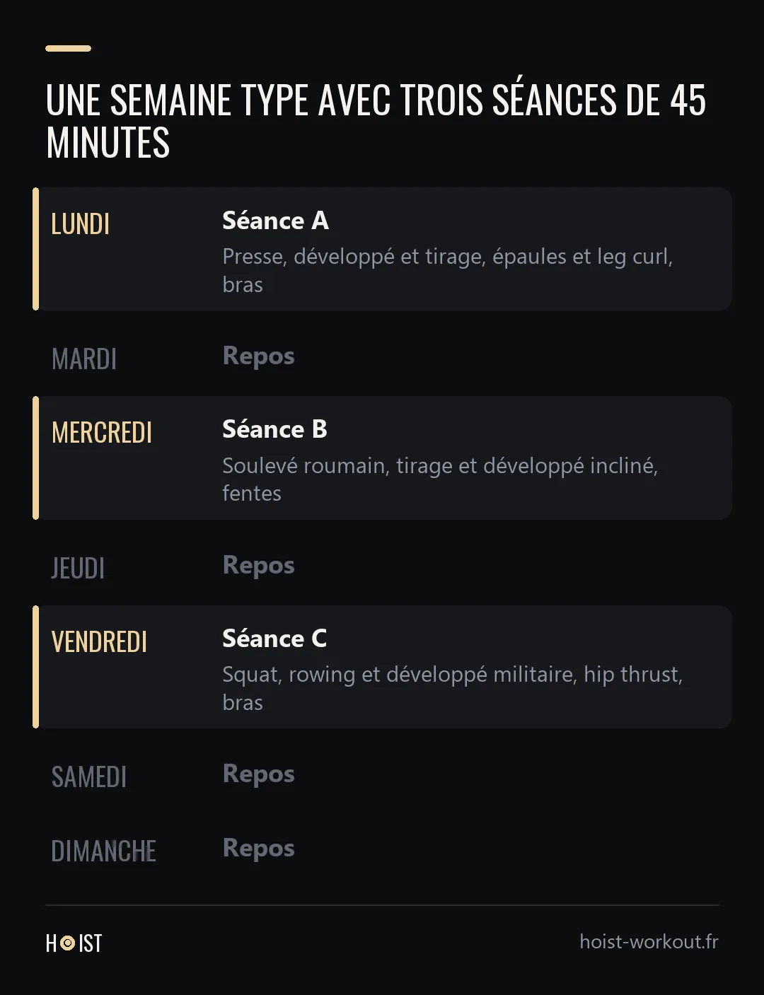 Calendrier d'une semaine avec la séance A le lundi, la séance B le mercredi, la séance C le vendredi, et du repos les quatre autres jours.
