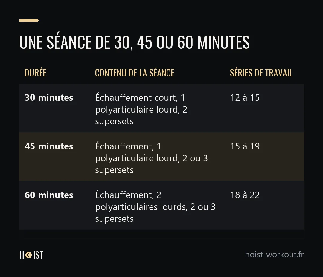 Tableau comparant une séance de 30, 45 et 60 minutes : contenu de chaque séance et nombre de séries de travail, de 12 à 15 séries pour 30 minutes jusqu'à 18 à 22 séries pour 60 minutes.