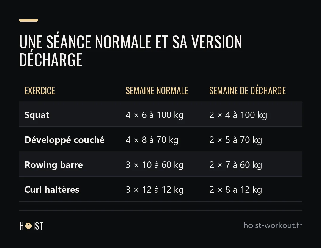 Tableau comparant une séance normale et sa version décharge : squat 4 × 6 à 100 kg devient 2 × 4 à 100 kg, développé couché 4 × 8 à 70 kg devient 2 × 5, rowing barre 3 × 10 à 60 kg devient 2 × 7, curl haltères 3 × 12 à 12 kg devient 2 × 8.