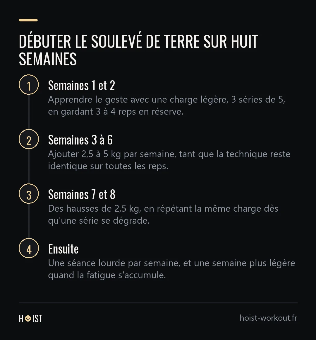 Frise en quatre étapes : geste appris avec une charge légère, hausses de 2,5 à 5 kg par semaine, puis de 2,5 kg, puis une séance lourde par semaine.
