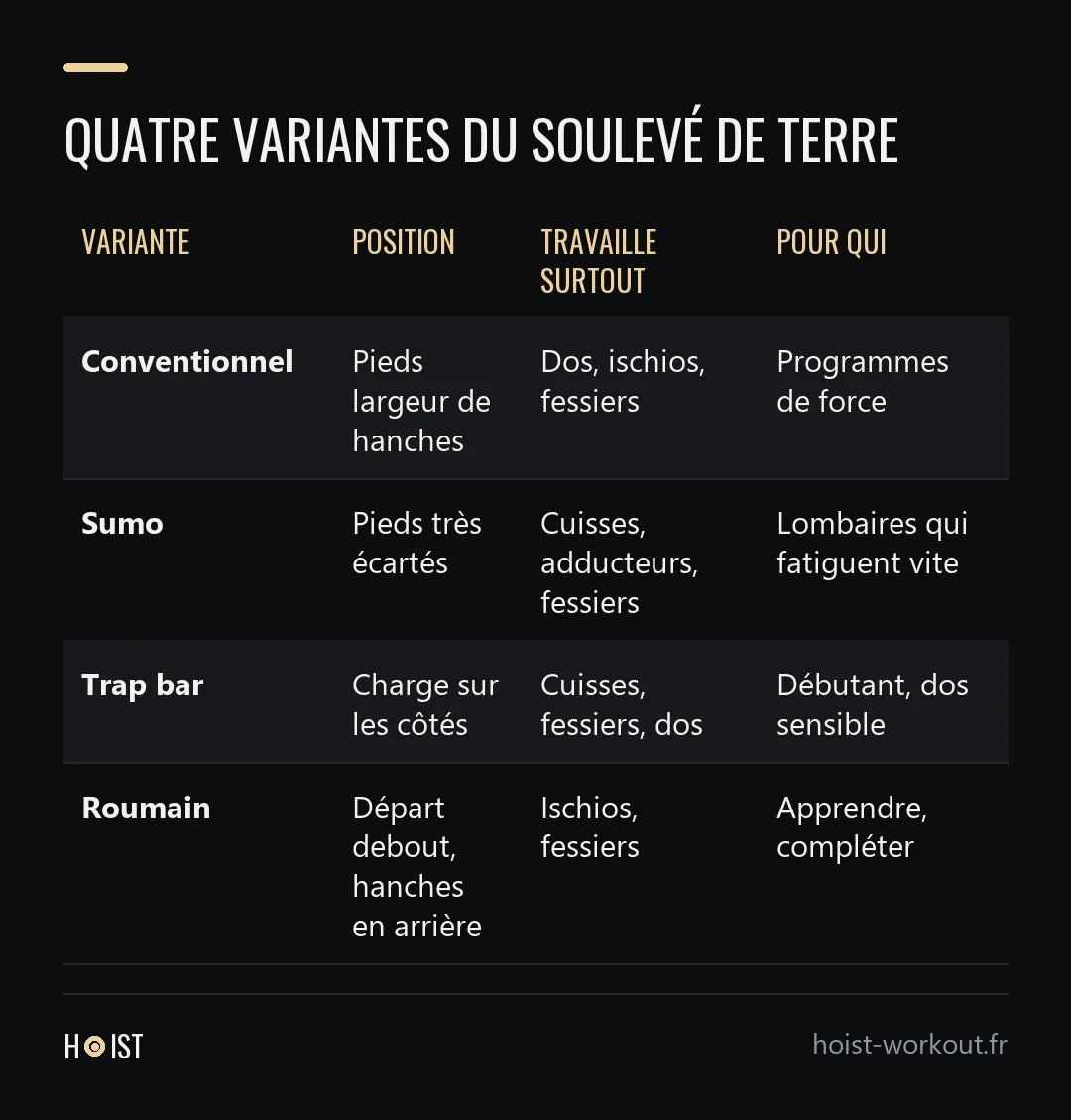 Tableau comparant le soulevé de terre conventionnel, sumo, à la trap bar et roumain selon la position, les muscles sollicités et le profil concerné.