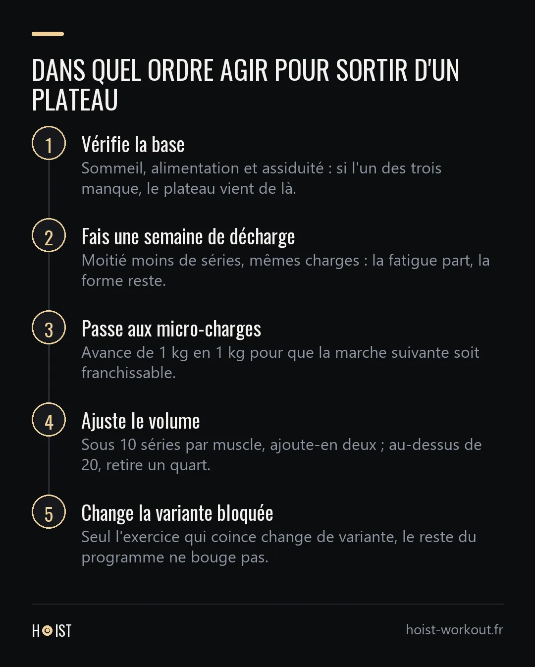 Schéma en cinq étapes pour sortir d'un plateau : vérifier sommeil, alimentation et assiduité, faire une semaine de décharge, passer aux micro-charges, ajuster le volume, puis changer la variante de l'exercice bloqué.