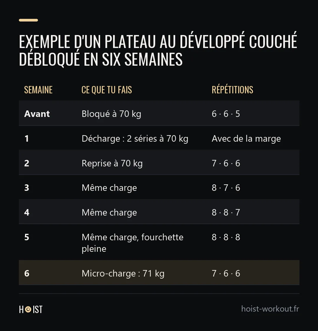 Tableau de six semaines sur un développé couché bloqué à 70 kg : une semaine de décharge, une reprise à 7, 6 et 6 répétitions, une progression jusqu'à 8, 8 et 8, puis le passage à 71 kg.