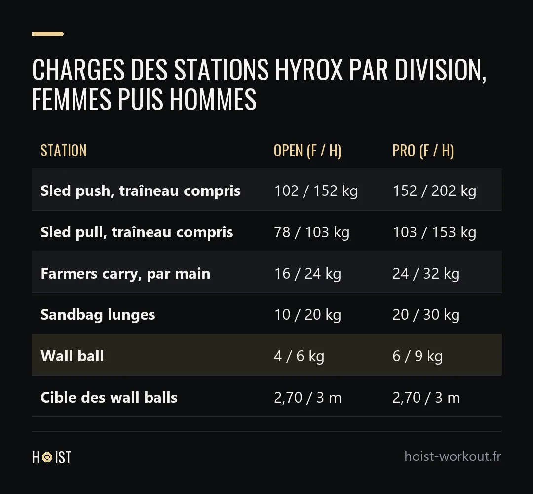 Tableau des charges officielles des stations Hyrox pour les femmes et les hommes, en division Open et en division Pro.