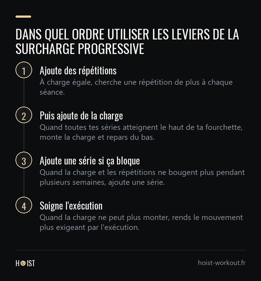 Schéma en quatre étapes des leviers de la surcharge progressive : ajouter des répétitions, puis de la charge, puis une série, puis soigner l'exécution.