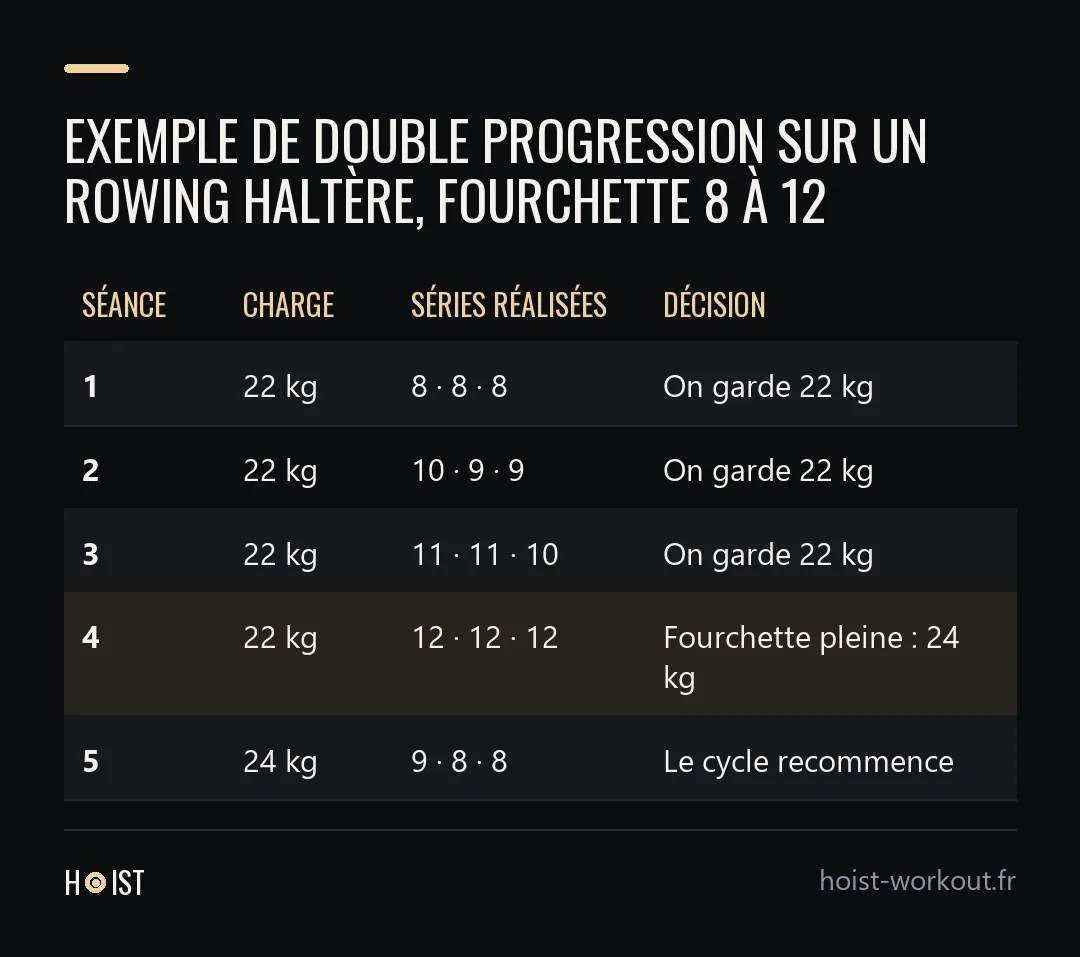 Tableau d'un exemple de double progression sur un rowing haltère en cinq séances, de 22 kg pour 8, 8 et 8 répétitions jusqu'au passage à 24 kg pour 9, 8 et 8 répétitions.