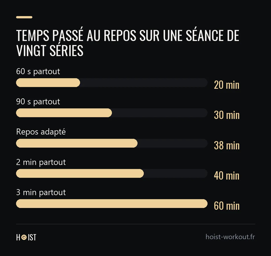 Graphique en barres du temps passé au repos sur une séance de vingt séries : 20 minutes avec 60 secondes partout, 30 minutes avec 90 secondes, 38 minutes avec le repos adapté, 40 minutes avec 2 minutes et 60 minutes avec 3 minutes partout.