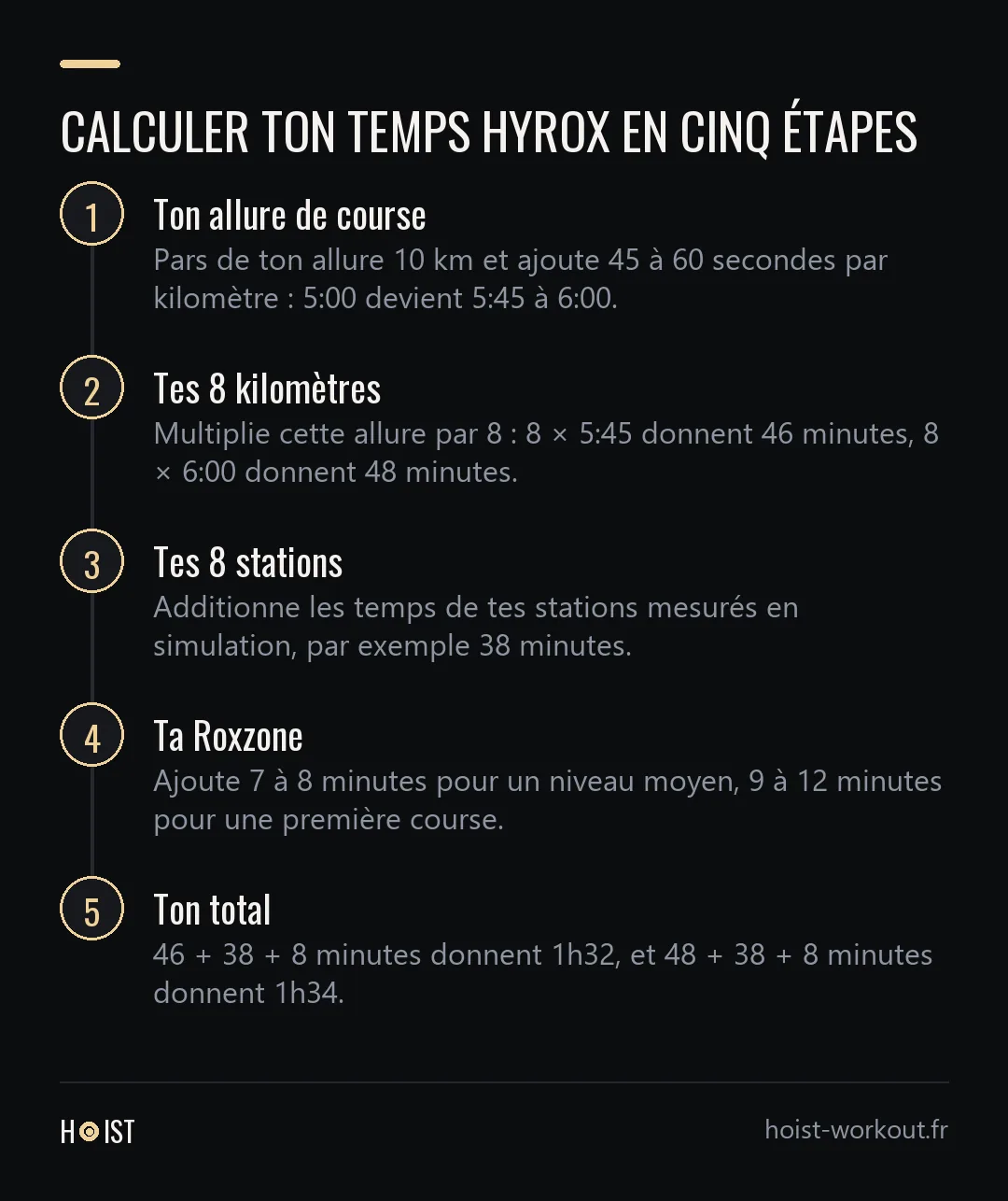 Schéma en cinq étapes du calcul d'un temps Hyrox réaliste, de l'allure 10 km jusqu'au total avec la Roxzone.