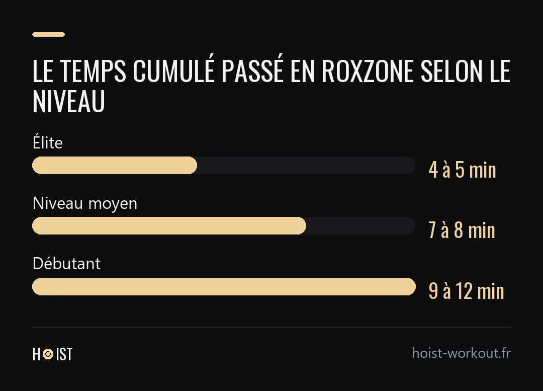 Diagramme en barres du temps cumulé passé en Roxzone par l'élite, par un pratiquant de niveau moyen et par un débutant.