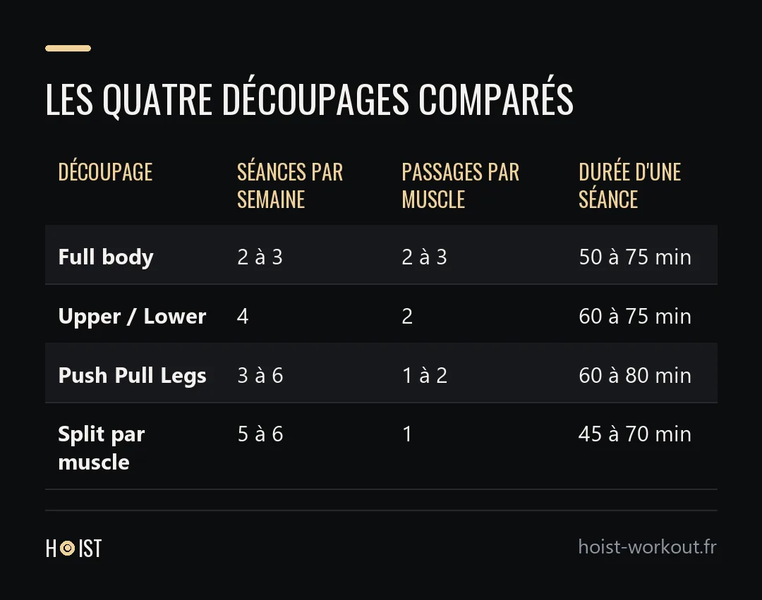 Tableau comparant le full body, l'upper lower, le Push Pull Legs et le split par muscle selon le nombre de séances par semaine, le nombre de passages par muscle et la durée d'une séance.